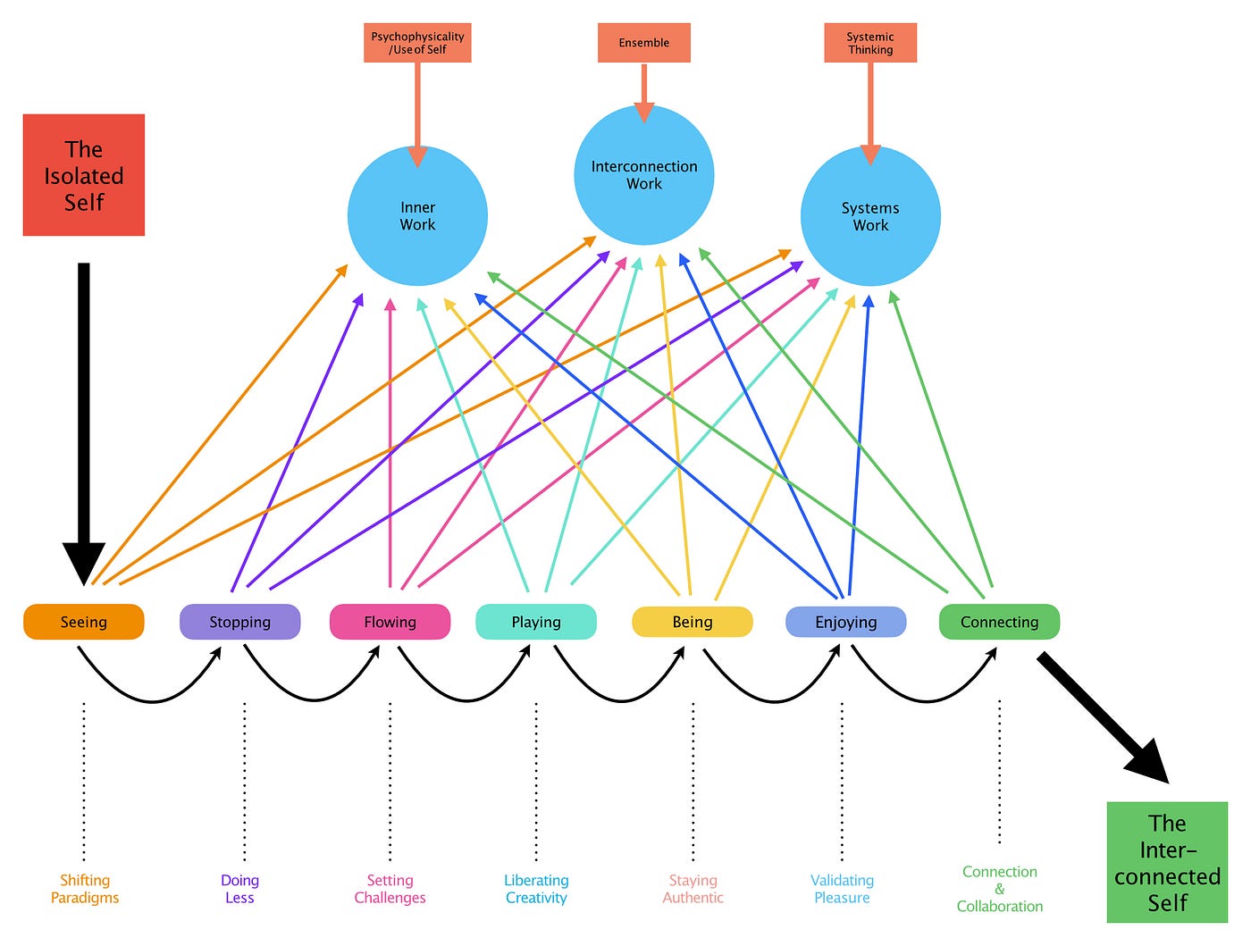 Diagram of the internal structure of Self-With-Others